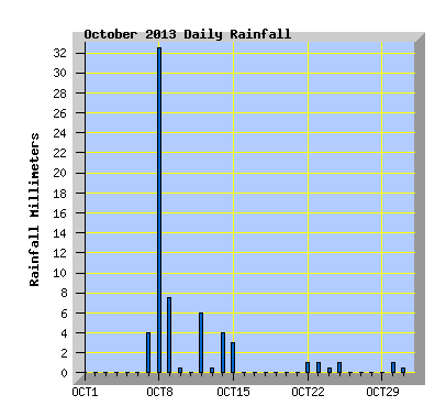 October 2013  Rainfall Graph