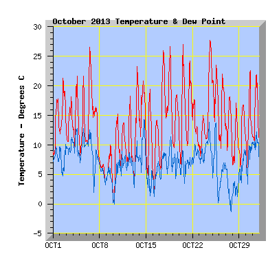 October 2013  Temperature Graph