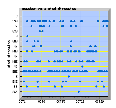 October 2013  Wind Dir Graph