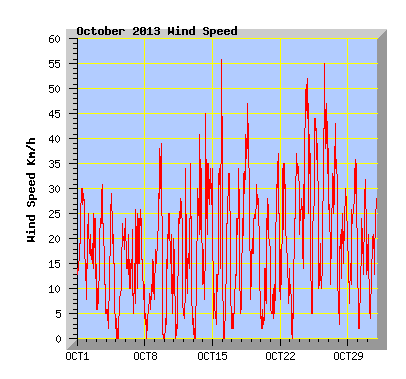 October 2013  Wind Speed Graph