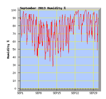 September 2013  Humidity Graph