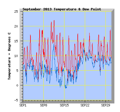 September 2013  Temperature Graph