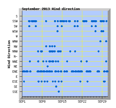 September 2013  Wind Dir Graph