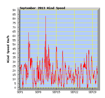 September 2013  Wind Speed Graph