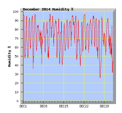 December 2014  Humidity Graph