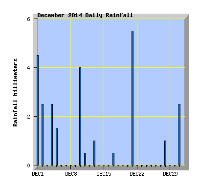 December 2014  Rainfall Graph
