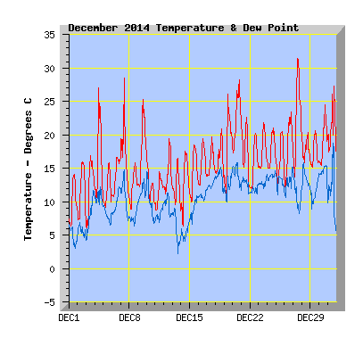 December 2014  Temperature Graph