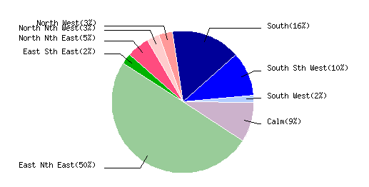 December 2014  Wind Dir % Graph