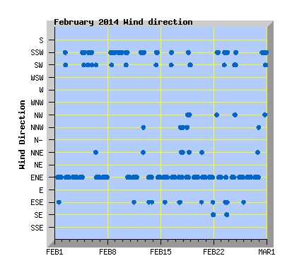 February 2014  Wind Dir Graph