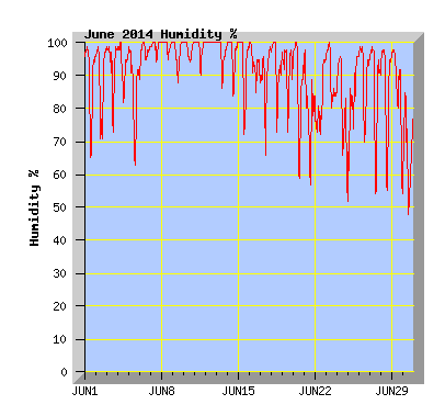 June 2014  Humidity Graph