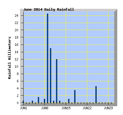 June 2014  Rainfall Graph