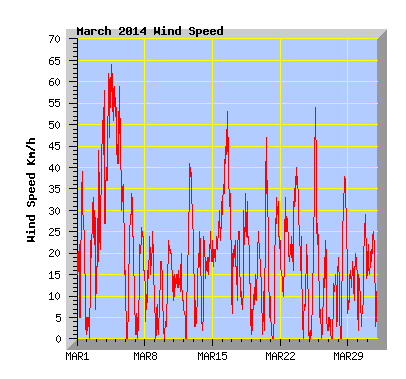 March 2014  Wind Speed Graph