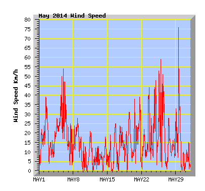 May 2014  Wind Speed Graph