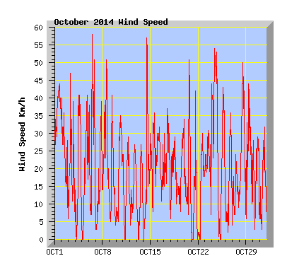 October 2014  Wind Speed Graph