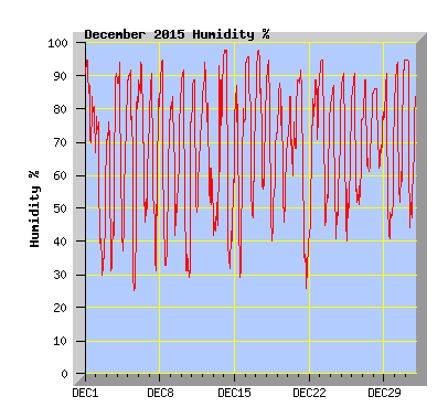 December 2015  Humidity Graph