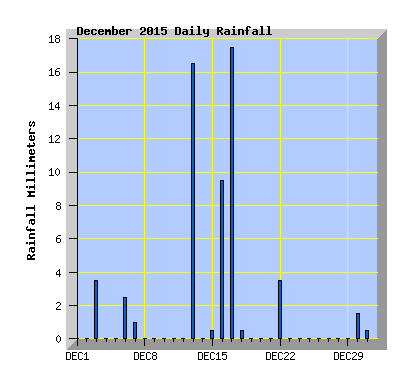 December 2015  Rainfall Graph