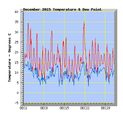 December 2015  Temperature Graph
