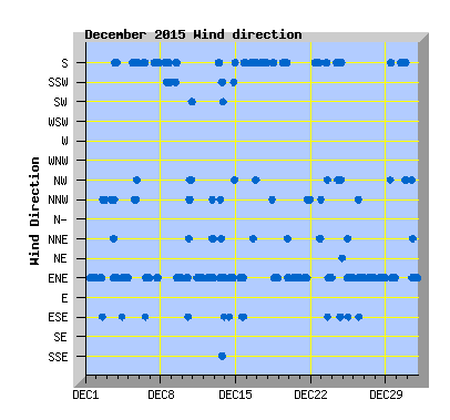 December 2015  Wind Dir Graph