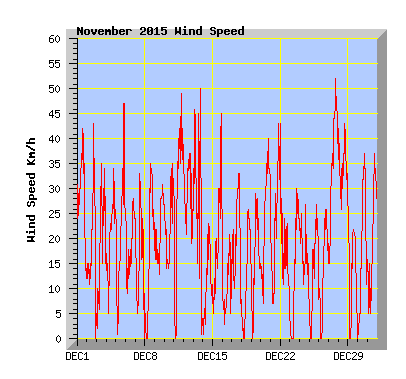 December 2015  Wind Speed Graph