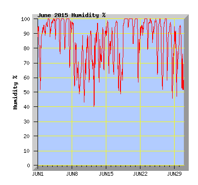 June 2015  Humidity Graph