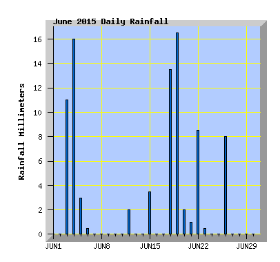June 2015  Rainfall Graph