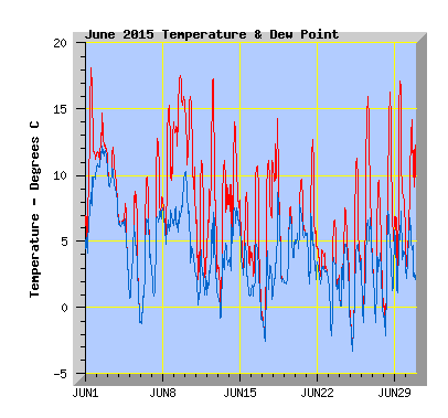 June 2015  Temperature Graph
