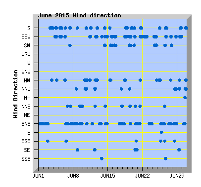 June 2015  Wind Dir Graph