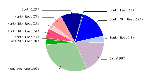 June 2015  Wind Dir % Graph