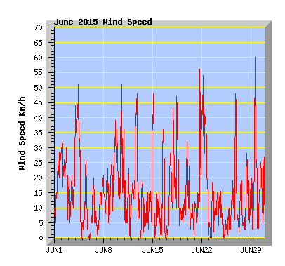 June 2015  Wind Speed Graph