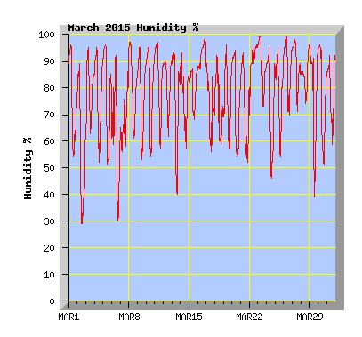 March 2015  Humidity Graph