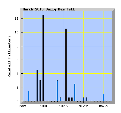 March 2015  Rainfall Graph