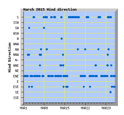 March 2015  Wind Dir Graph