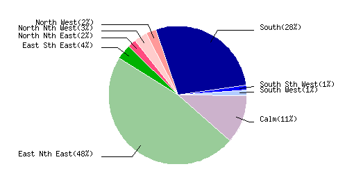 March 2015  Wind Dir % Graph