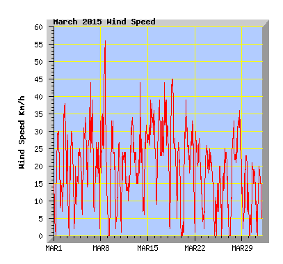 March 2015  Wind Speed Graph