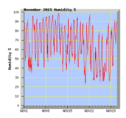November 2015  Humidity Graph