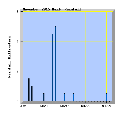 November 2015  Rainfall Graph
