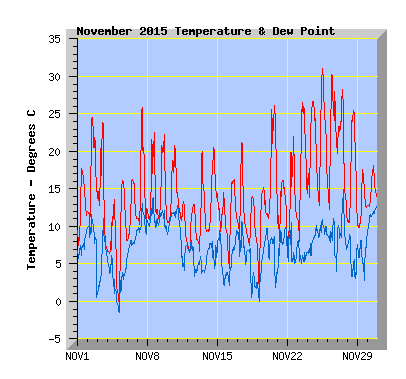 November 2015  Temperature Graph