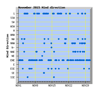 November 2015  Wind Dir Graph