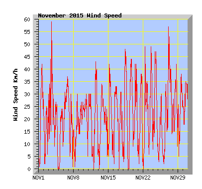 November 2015  Wind Speed Graph