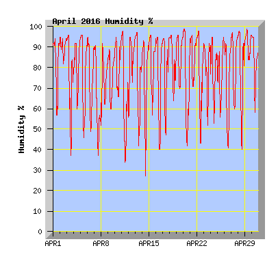 April 2016 Humidity Graph