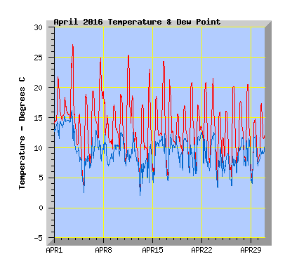 April 2016  Temperature Graph