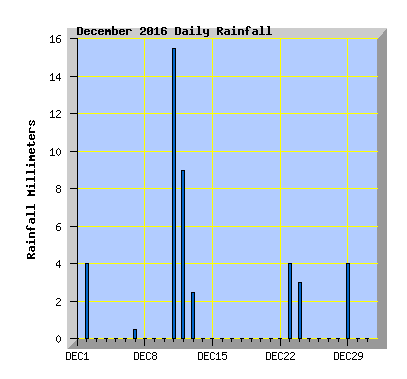 December 2016 Rainfall Graph