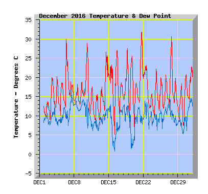 December 2016  Temperature Graph