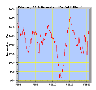 February 2016 Barograph