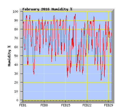February 2016 Humidity Graph