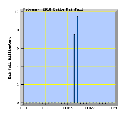 February 2016 Rainfall Graph