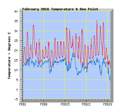 February 2016  Temperature Graph