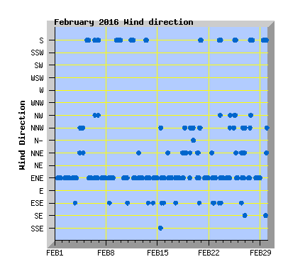 February 2016 Wind Dir Graph