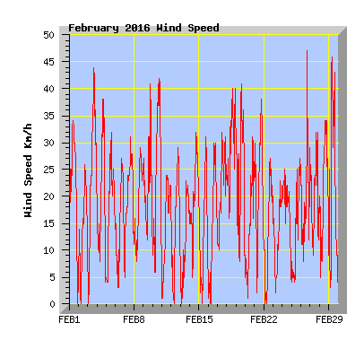 February 2016 Wind Speed Graph
