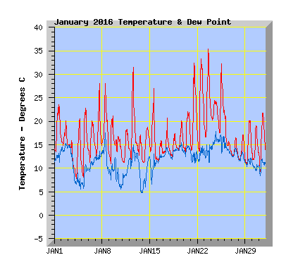 January 2016  Temperature Graph